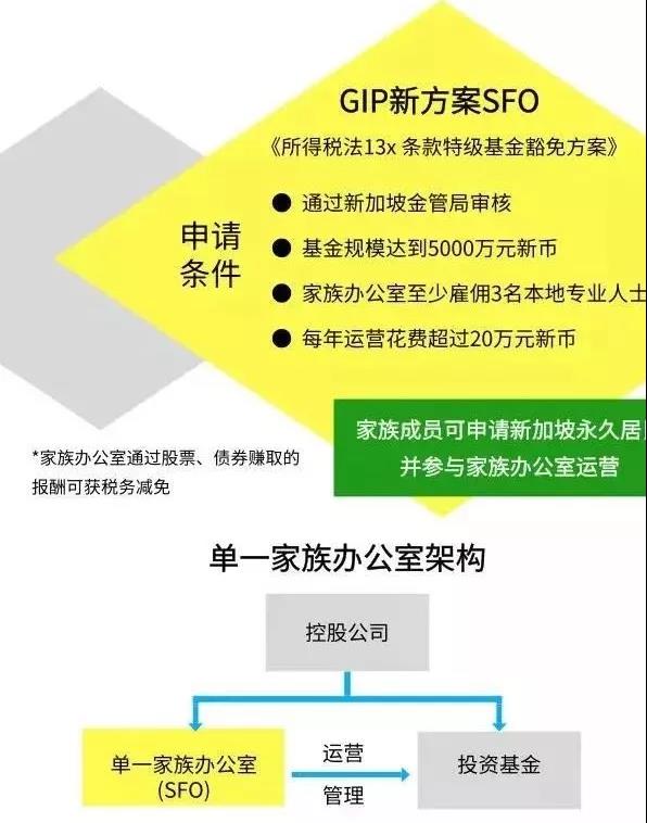 新加坡gip家族办公室门槛降低,家族成员可移民