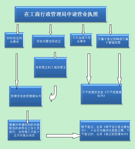 子公司营业执照申请流程