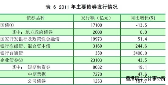 表6 2011年主要債券發行情況 表6 2011年主要債券發行情況