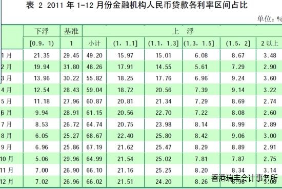 表2 2011年1-12月份金融機構人民幣貸款各利率區間占比 表2 2011年1-12月份金融機構人民幣貸款各利率區間占比
