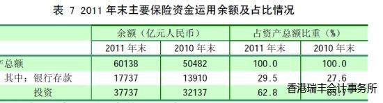 表7 2011年末主要保險資金運用餘額及占比情況