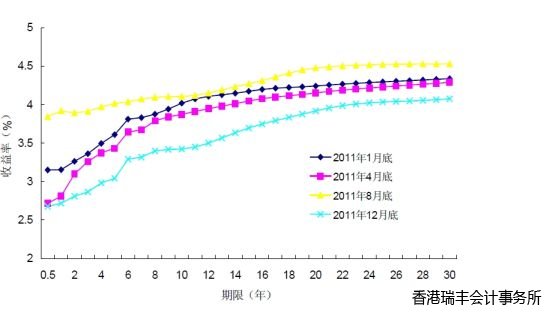 圖 2 銀行間市場國債收益率曲線變化情況