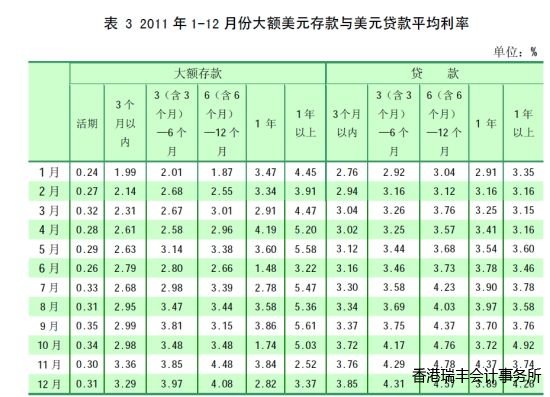 表3 2011年1-12月份大額美元存款與美元貸款平均利率 表3 2011年1-12月份大額美元存款與美元貸款平均利率