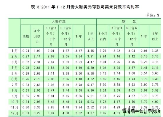 表3 2011年1-12月份大額美元存款與美元貸款平均利率