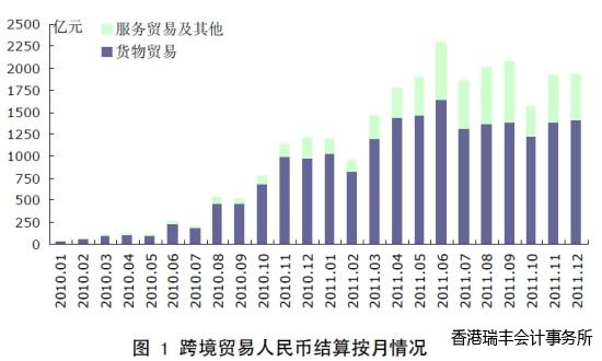 圖1 跨境貿易人民幣結算按月情況 圖1 跨境貿易人民幣結算按月情況