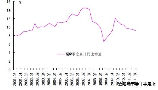 圖 3 GDP平穩較快增長