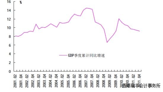 圖 3 GDP平穩較快增長 圖 3 GDP平穩較快增長