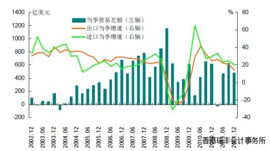 圖 6 對外貿易更趨平衡 圖 6 對外貿易更趨平衡