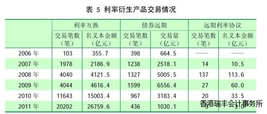 表 5 利率衍生產品交易情況 表 5 利率衍生產品交易情況