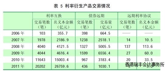 表 5 利率衍生產品交易情況