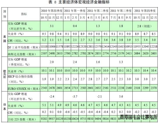 表8 主要經濟體宏觀經濟金融指標 表8 主要經濟體宏觀經濟金融指標
