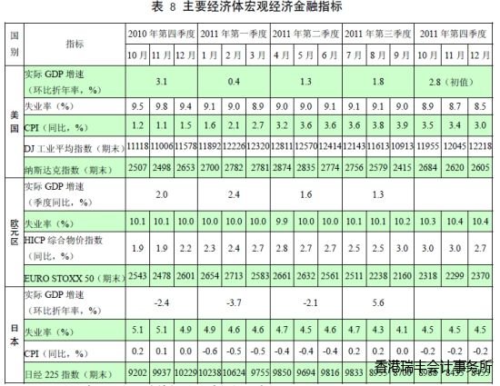 表8 主要經濟體宏觀經濟金融指標