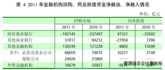 表 4 2011年金融機構回購、同業拆借資金凈融出、凈融入情況 表 4 2011年金融機構回購、同業拆借資金凈融出、凈融入情況