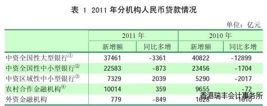 表1 2011年分機構人民幣貸款情況 表1 2011年分機構人民幣貸款情況