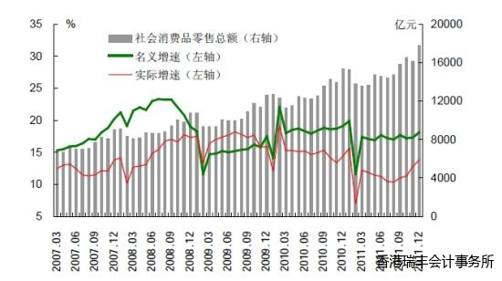 圖 4 消費需求穩定 圖 4 消費需求穩定