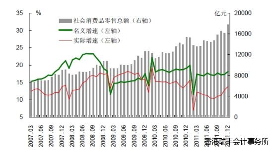 圖 4 消費需求穩定