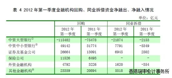 表 4 2012年第一季度金融機構回購、同業拆借資金凈融出、凈融入情況