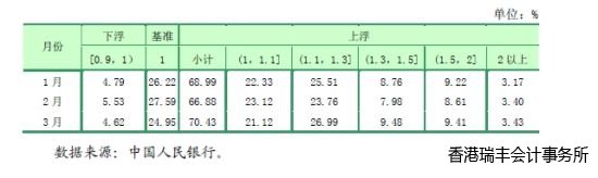 表 2 2012年1-3月金融機構人民幣貸款各利率區間占比 表 2 2012年1-3月金融機構人民幣貸款各利率區間占比