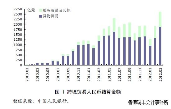 跨境貿易人民幣結算金額 跨境貿易人民幣結算金額