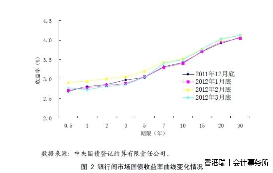 銀行間市場國債收益率曲線變化情況。 銀行間市場國債收益率曲線變化情況。