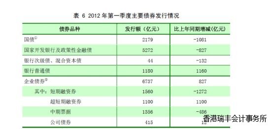 表 6 2012年第一季度主要債券發行情況