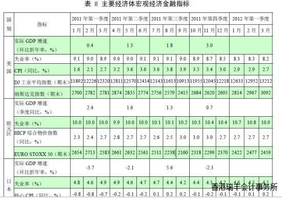 表 8 主要經濟體宏觀經濟金融指標