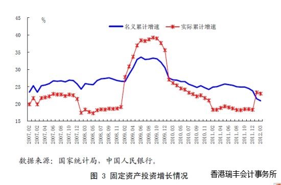 固定資產投資增長情況