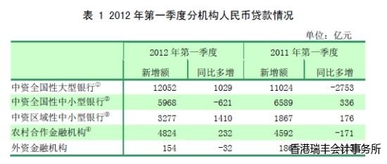 表 1 2012年第一季度分機構人民幣貸款情況 表 1 2012年第一季度分機構人民幣貸款情況