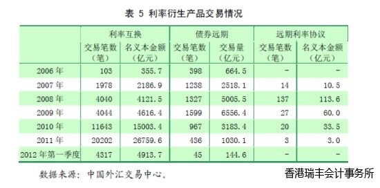 表 5 利率衍生產品交易情況 表 5 利率衍生產品交易情況