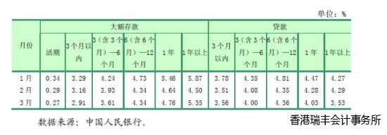 表 3 2012年1-3月大額美元存款與美元貸款平均利率 表 3 2012年1-3月大額美元存款與美元貸款平均利率