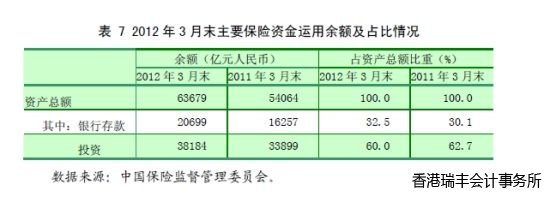 表 7 2012年3月末主要保險資金運用餘額及占比情況