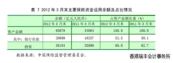 表 7 2012年3月末主要保險資金運用餘額及占比情況 表 7 2012年3月末主要保險資金運用餘額及占比情況