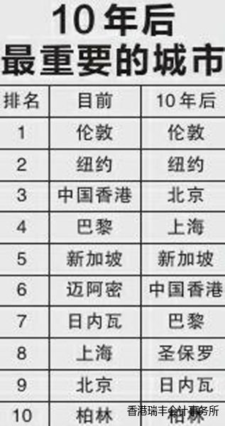 10年後最重要的城市 10年後最重要的城市
