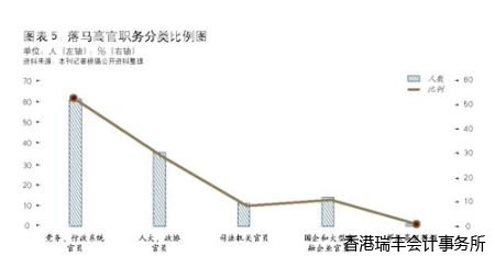 圖表五:落馬高官職務比例分佈圖 圖表五:落馬高官職務比例分佈圖