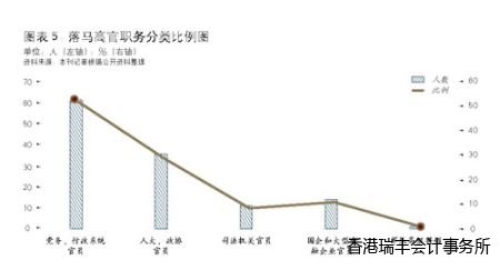 圖表五:落馬高官職務比例分佈圖