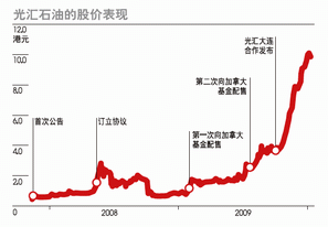 光汇石油表现