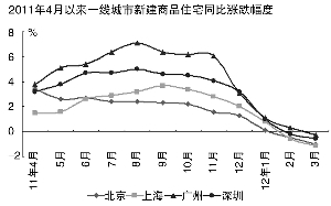 3月38个大中城市新房价格下降