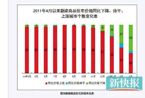 3月大半城市楼价下跌 北上广深新房连降6月