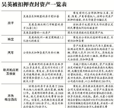 吴英被扣押查封资产一览表 吴英被扣押查封资产一览表