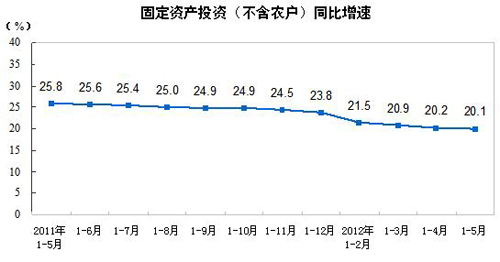 1-5月固定资产投资108924亿 同比名义增长20.1%