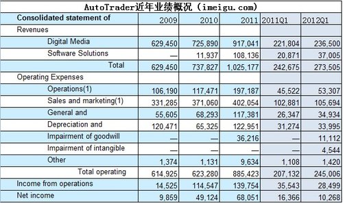 AutoTrader 2012年Q1营收增12.8%至$2.73亿
