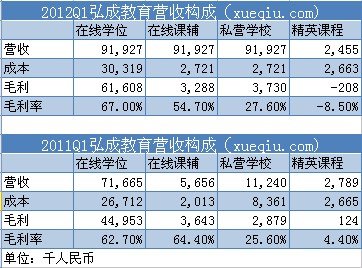 弘成教育Q1：营收网络学位为主 课辅增速强劲