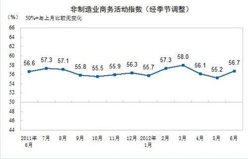 国家统计局：非制造业活动6月止跌回升