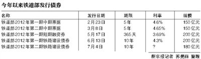 铁道部今年债券融资880亿元