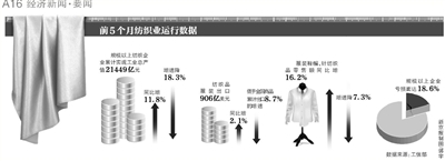 前五月近两成纺织企业亏损 出口内需双双疲软